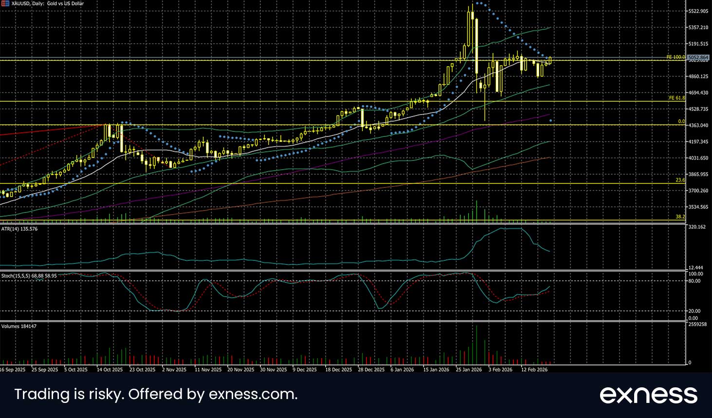 গোল্ডের দাম $5,000-এ স্থিতিশীল