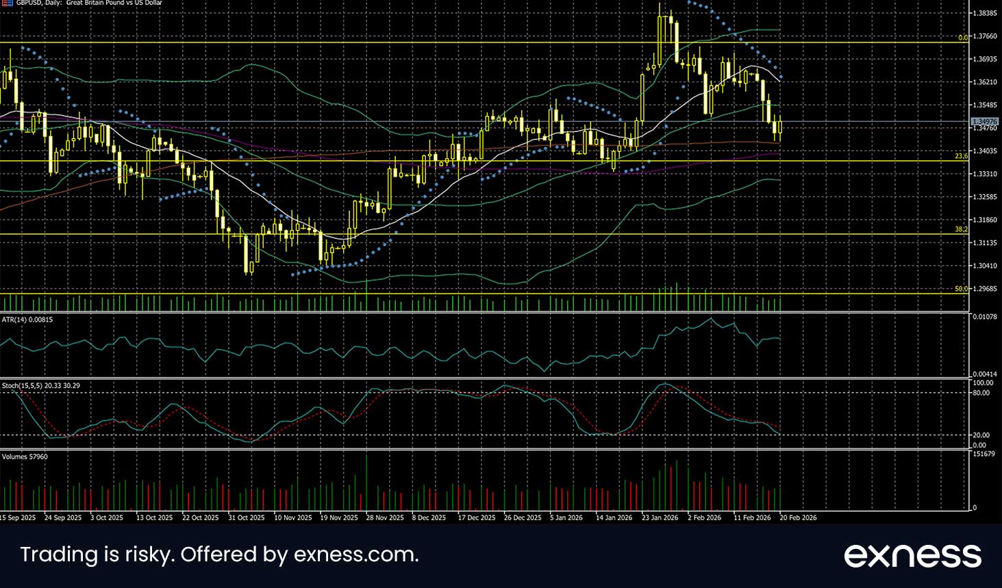 ক্যাবল $1.35-এর নিচে নেমেছে, আরও দরপতনের আশঙ্কা